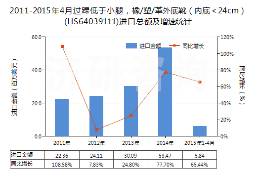 2011-2015年4月過踝低于小腿，橡/塑/革外底靴（內(nèi)底＜24cm）(HS64039111)進(jìn)口總額及增速統(tǒng)計(jì)